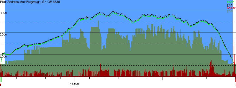 Barometer